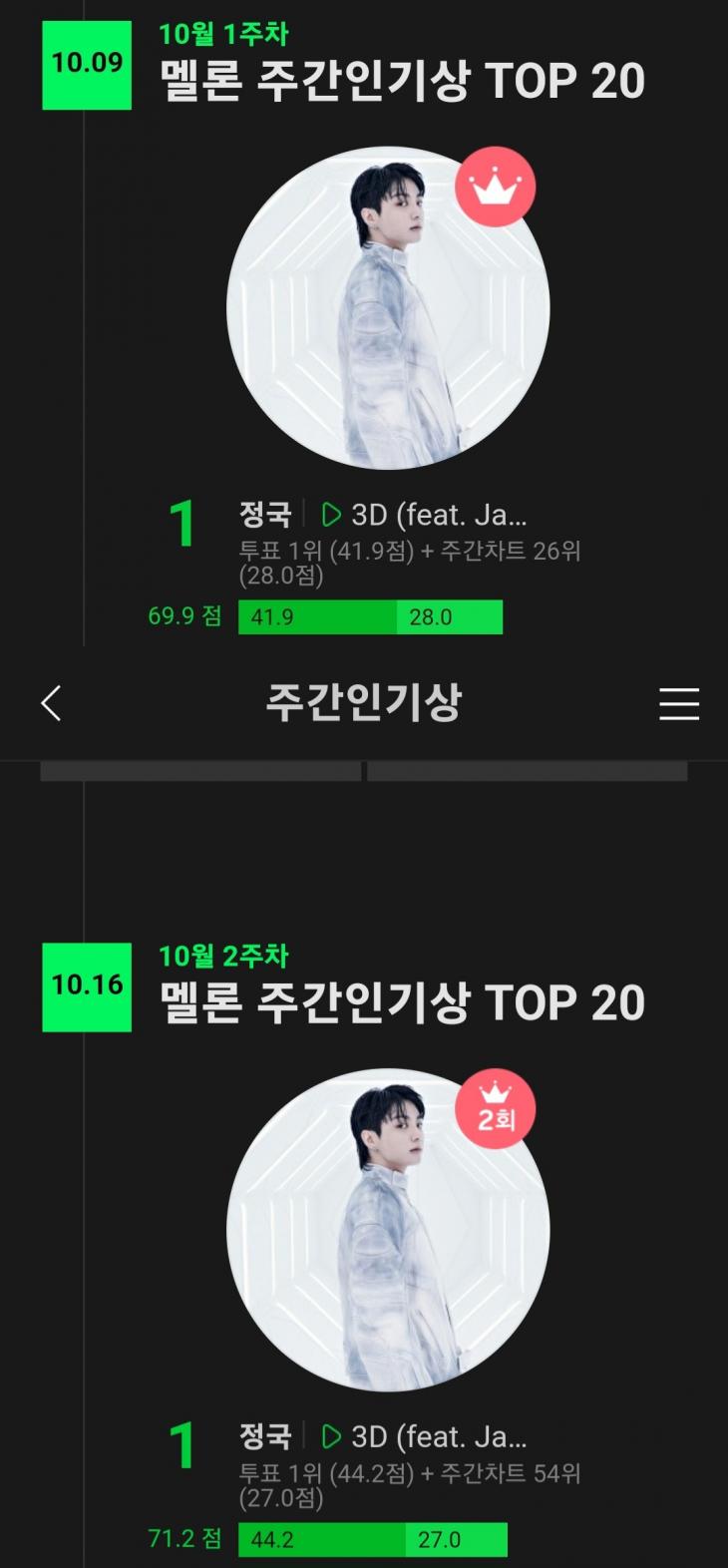 방탄소년단(BTS) 정국, '2주 연속' 멜론 주간인기상 1위