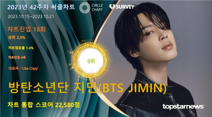 방탄소년단 지민bts Jimin 42주차 써클차트 22580점으로 점유율 8위상위 20나날이 오르는 인기에 팬사랑도 쑥쑥 김시현 기자 톱스타뉴스 7558