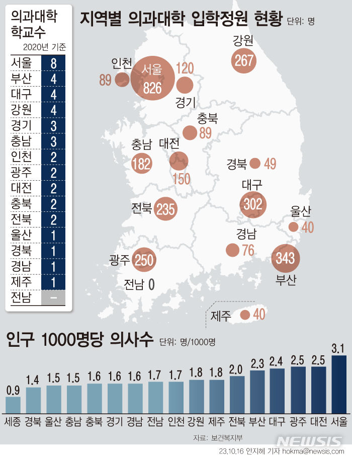 [서울=뉴시스] 16일 교육부에 따르면 전국 의과대학과 의학전문대학원 40개교의 모집정원은 3058명으로 2006년 이후 동결돼 있으며 66.2%는 비수도권 의대에서 선발한다.