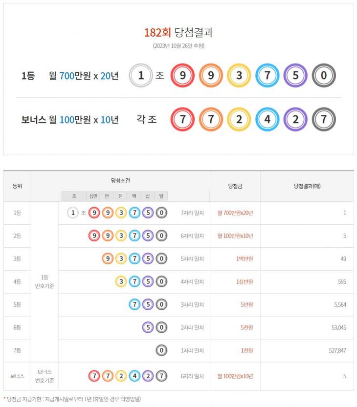 연금복권 720 182회 당첨결과