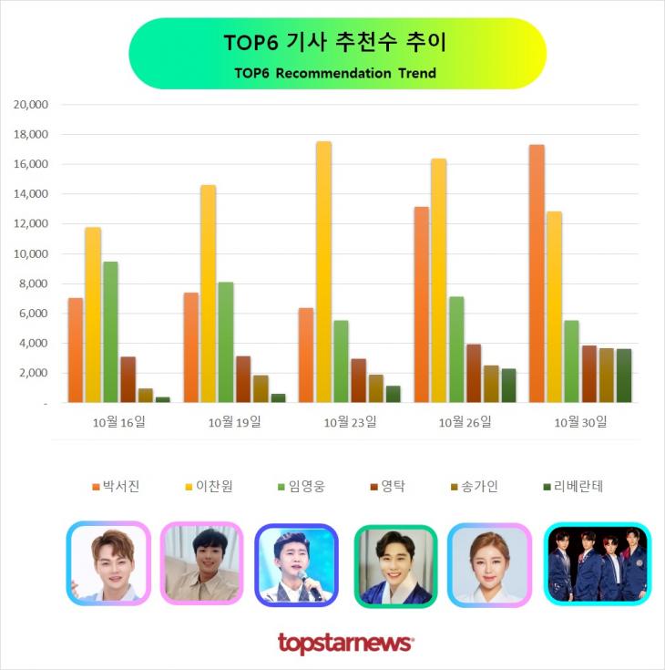 TOP6 추천수 추이