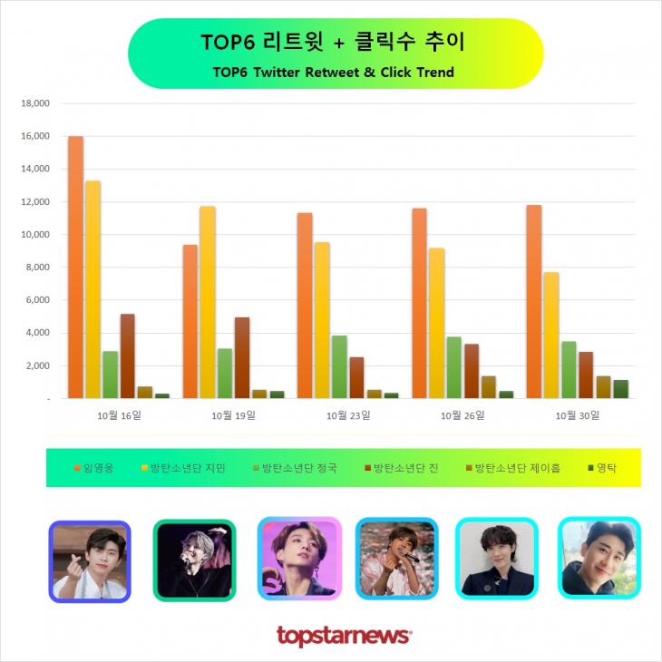 TOP6 리트윗수 추이