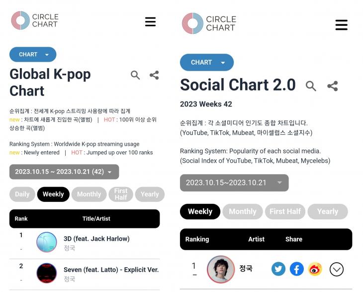 방탄소년단 정국 '3D'·'Seven' 써클 주간 글로벌 K-팝 차트 '3주 연속' 1위·2위→소셜 차트 1위