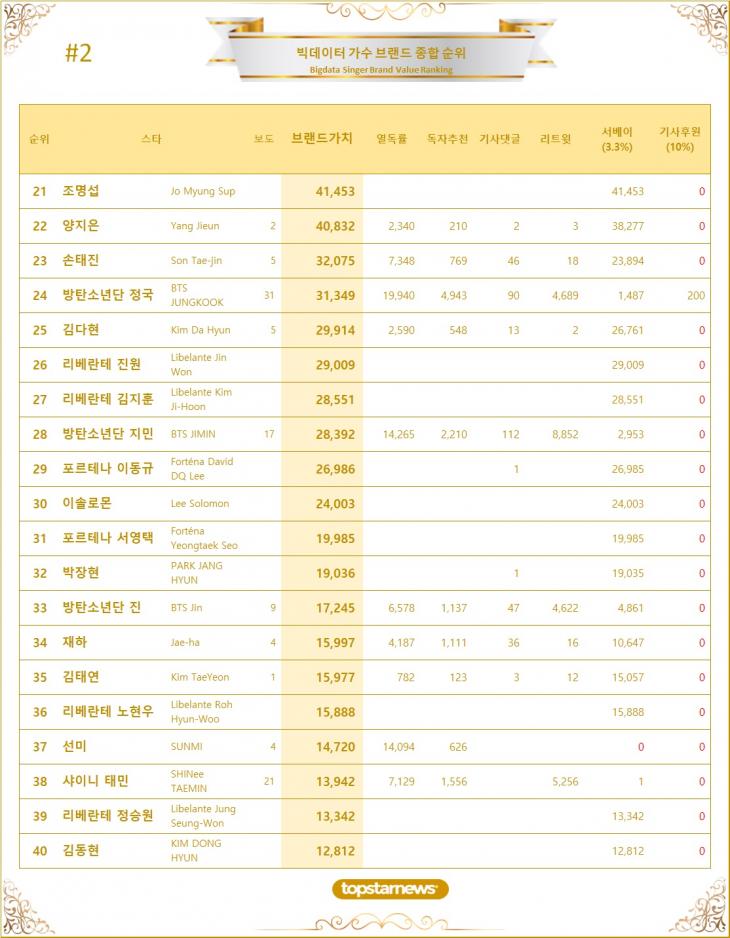 2. 빅데이터 가수 브랜드가치 TOP21~TOP40