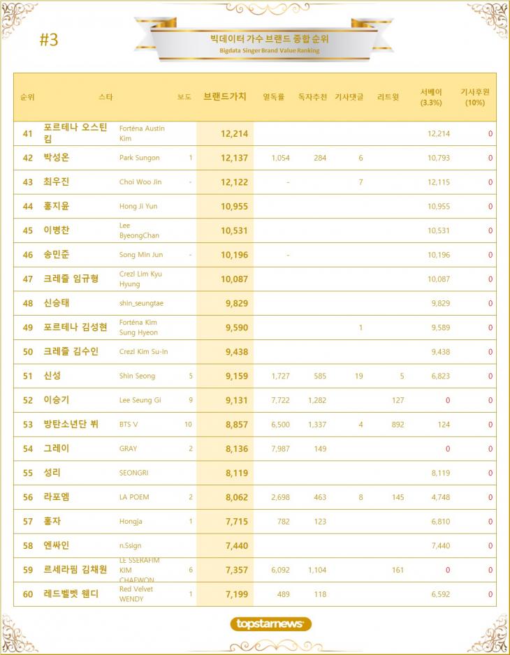 3. 빅데이터 가수 브랜드가치 TOP41~TOP60