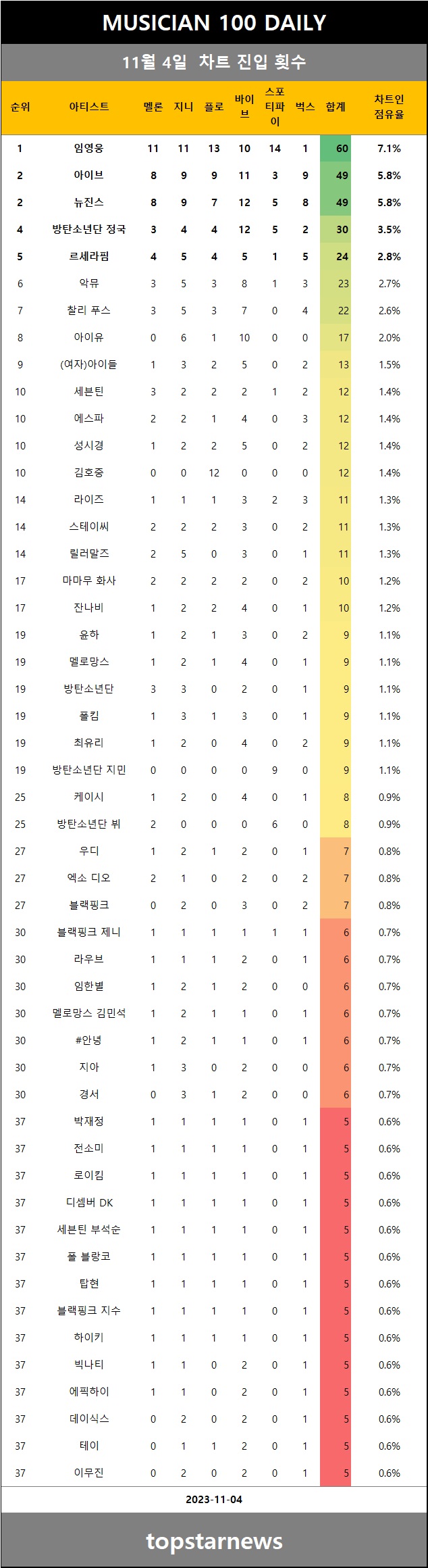 [표1] 일간 차트 진입 횟수