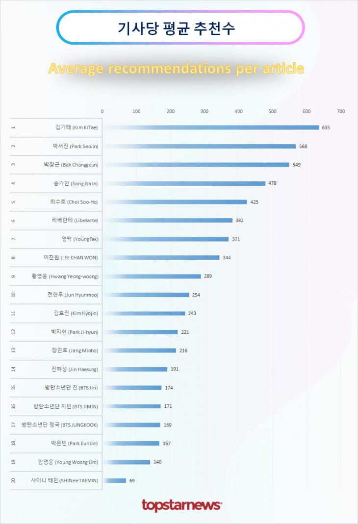 TOP20 기사당 평균 추천수 순위