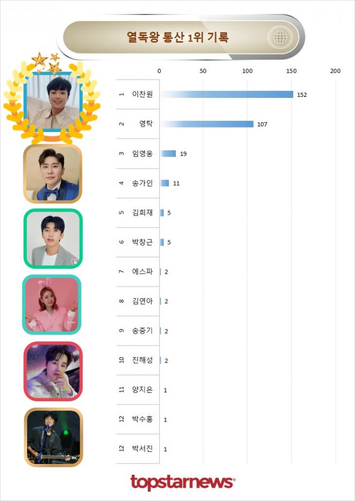 열독률 통산 1위 기록