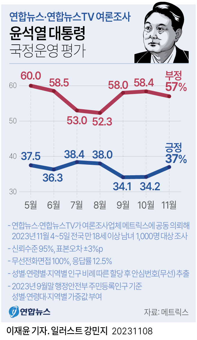 [그래픽] 윤석열 대통령 국정운영 평가