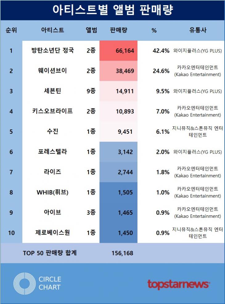 [표2] 아티스트별 앨범 판매량 TOP10