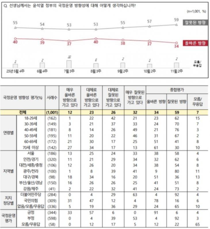 전국지표조사