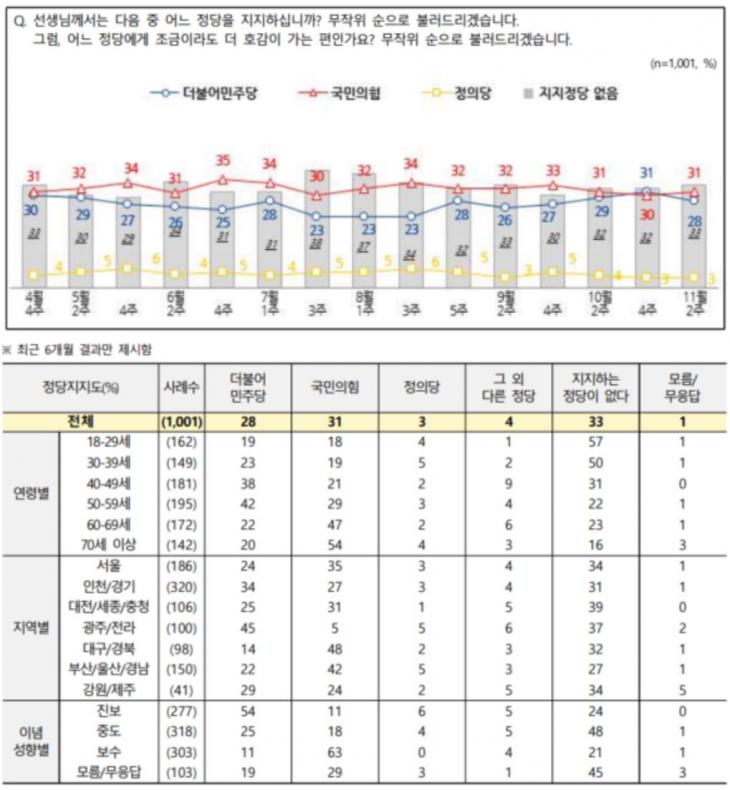 전국지표조사