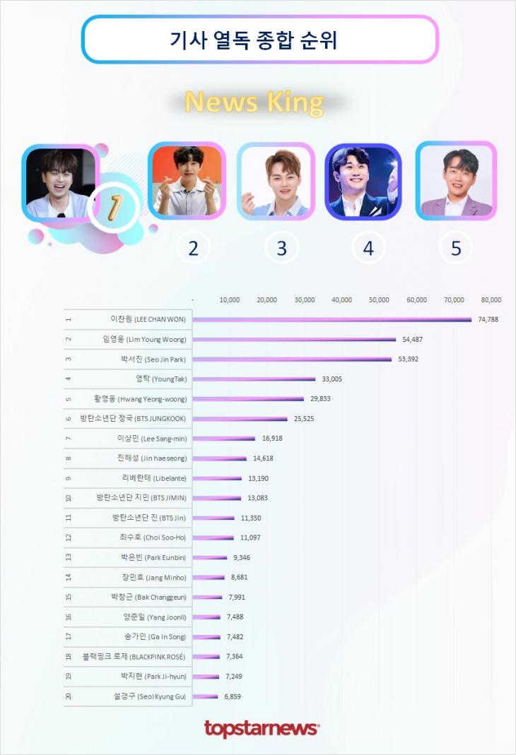 기사열독종합순위 TOP20