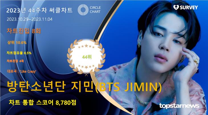 방탄소년단 지민bts Jimin 44주차 써클차트 8780점으로 점유율 44위상위 106감성 장인답게 팬심 속으로 안착 김성희 기자 톱스타뉴스 4885