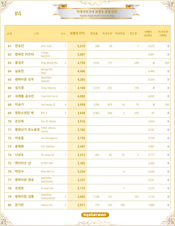 4. 빅데이터 가수 브랜드가치 TOP61~TOP80