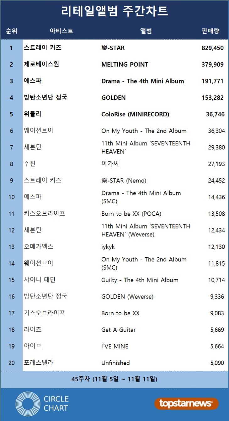 리테일앨범차트 판매량 TOP20