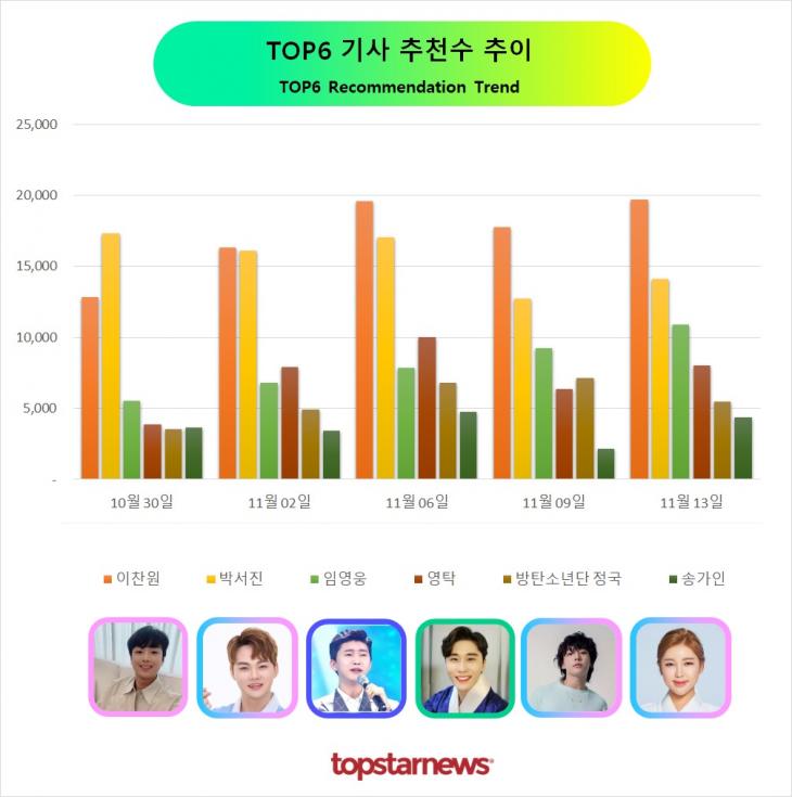 TOP6 추천수 추이