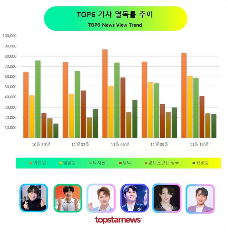 TOP6 기사열독 추이