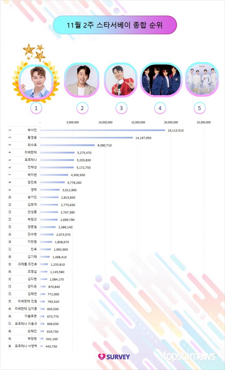 11월 2주 스타서베이 종합 순위 30위