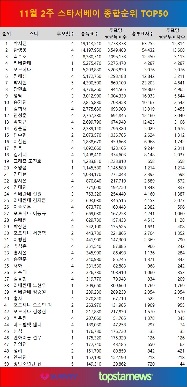 [표] 11월 2주 스타서베이 종합 순위 50위