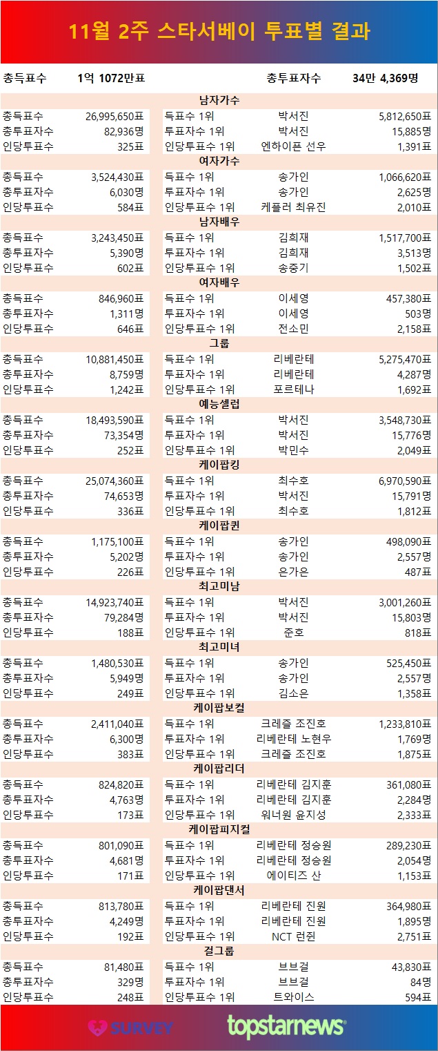 [표] 스타서베이 투표별 결과