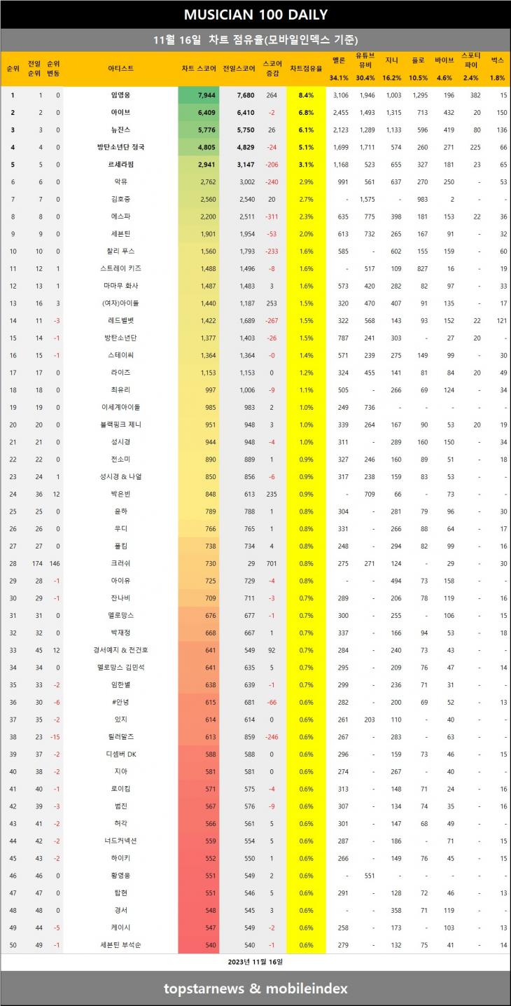 [표2] 모바일인덱스 점유율 반영시 차트점유율