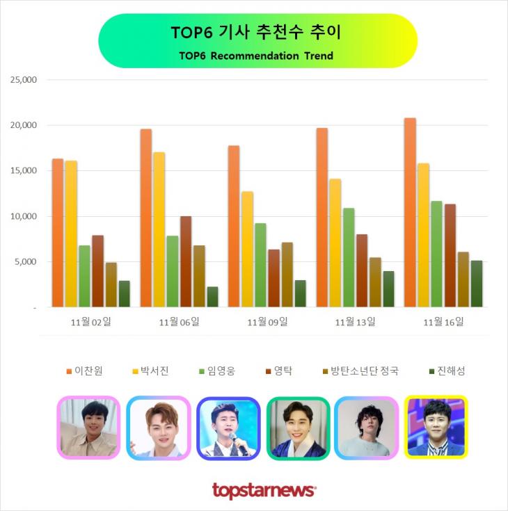 TOP6 추천수 추이