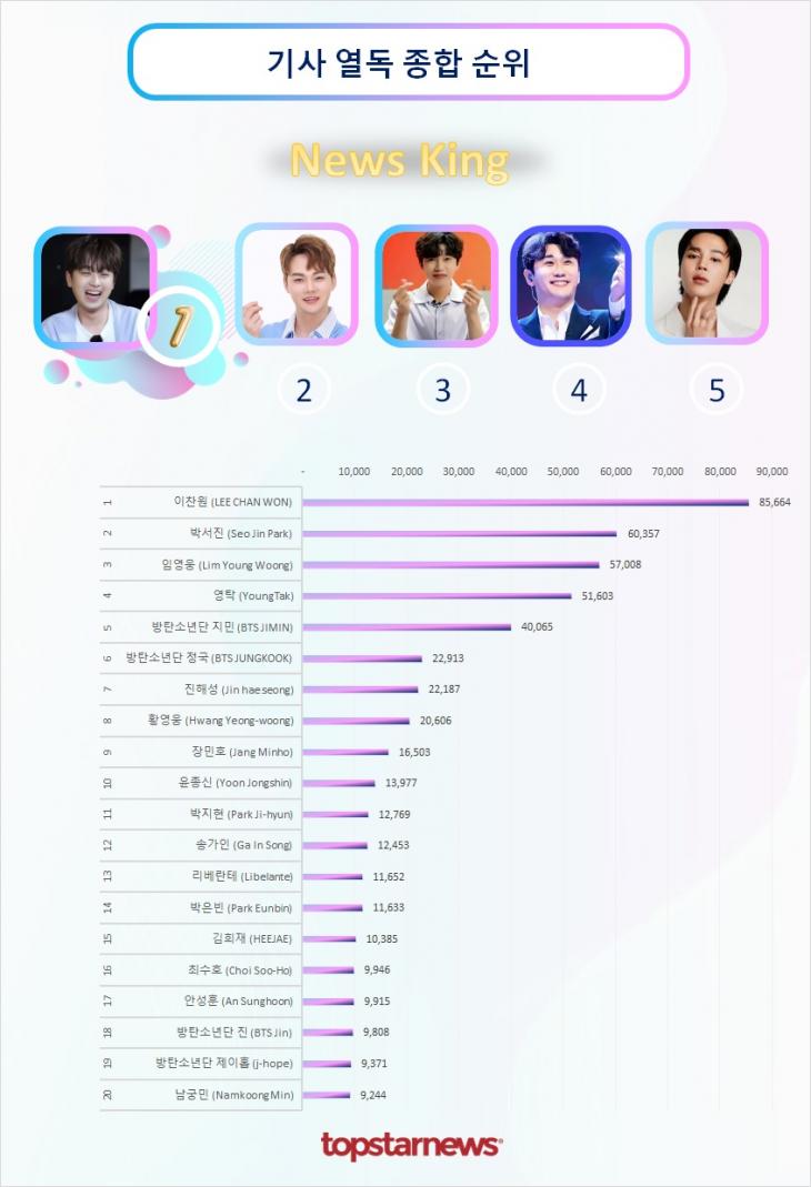 기사열독종합순위 TOP20