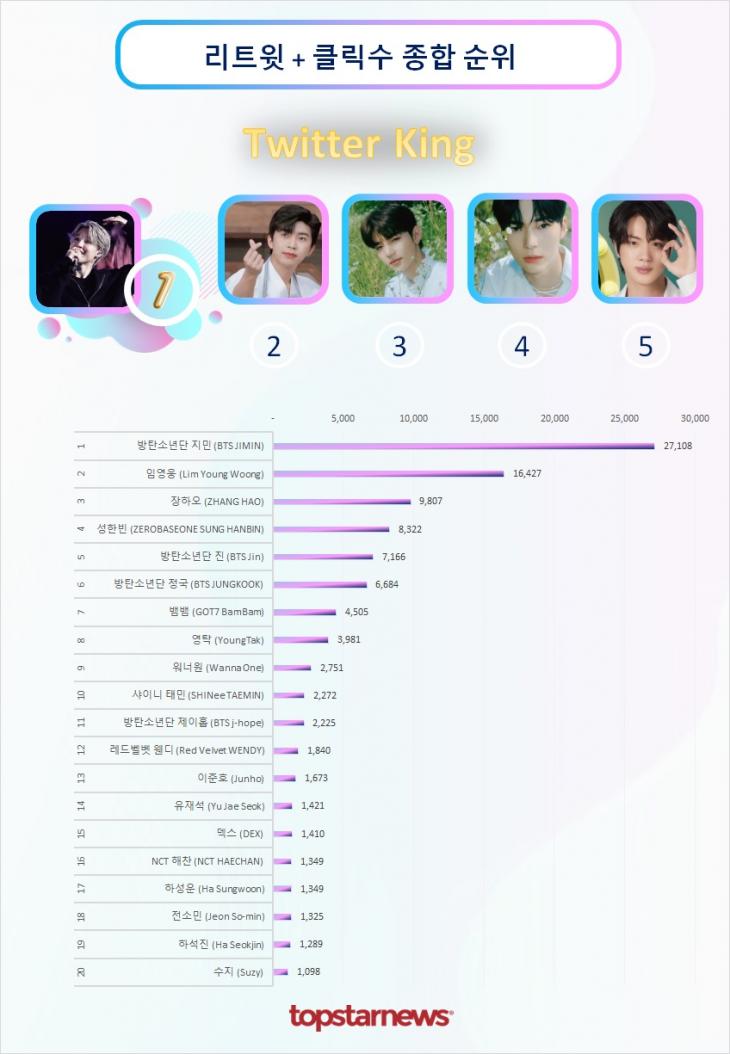 트위터 리트윗 종합순위 TOP20