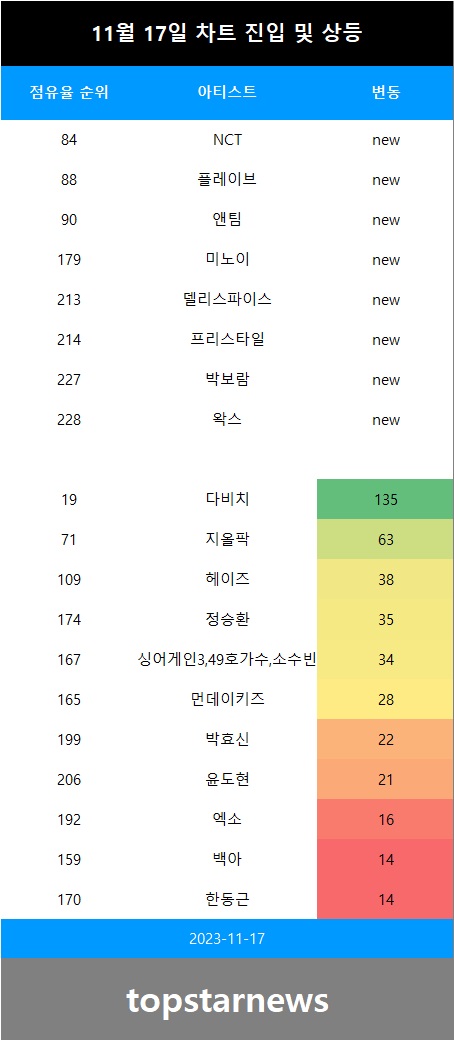 [표1] 차트 진입 및 급등