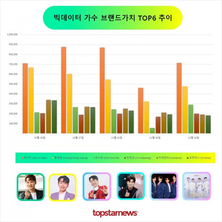 빅데이터 가수브랜드가치 TOP6 비교