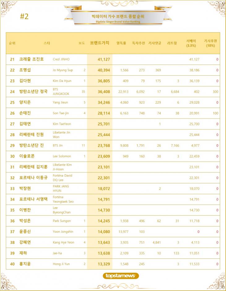 2. 빅데이터 가수 브랜드가치 TOP21~TOP40