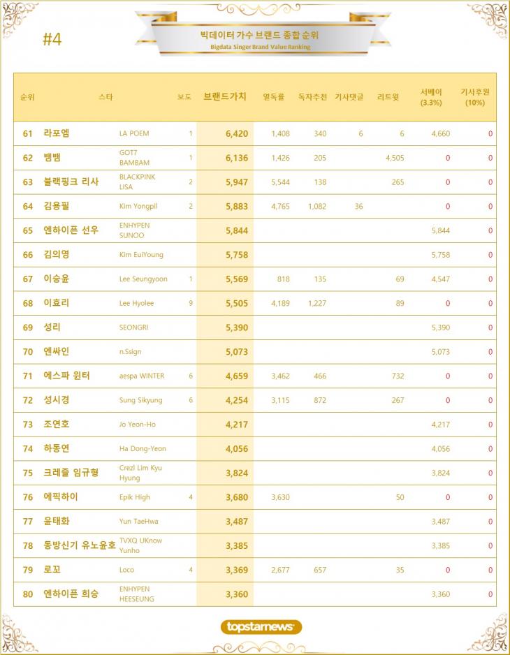 4. 빅데이터 가수 브랜드가치 TOP61~TOP80