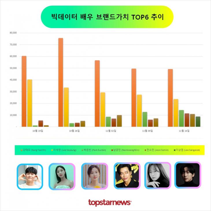 빅데이터 배우브랜드가치 TOP6 비교