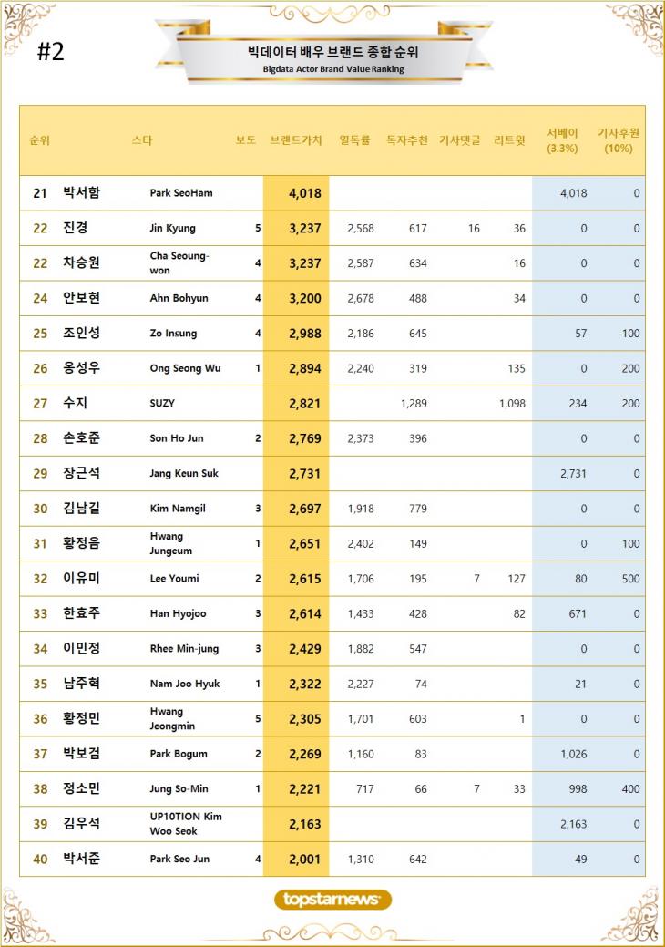 2. 빅데이터 배우 브랜드가치 TOP21~TOP40