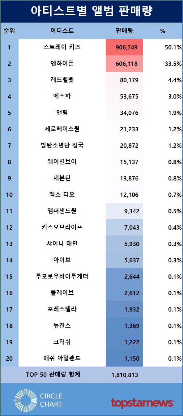 아티스트별 판매량 TOP20