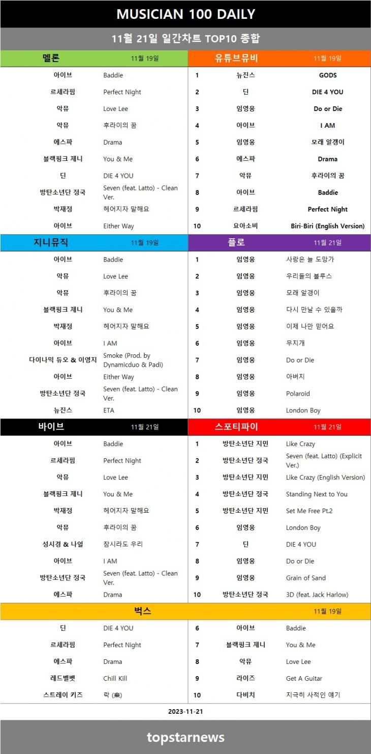 [표3] 일간차트 TOP10 종합