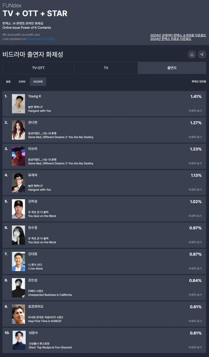 TV-OTT 통합 드라마 출연자 화제성 / 굿데이터 펀덱스