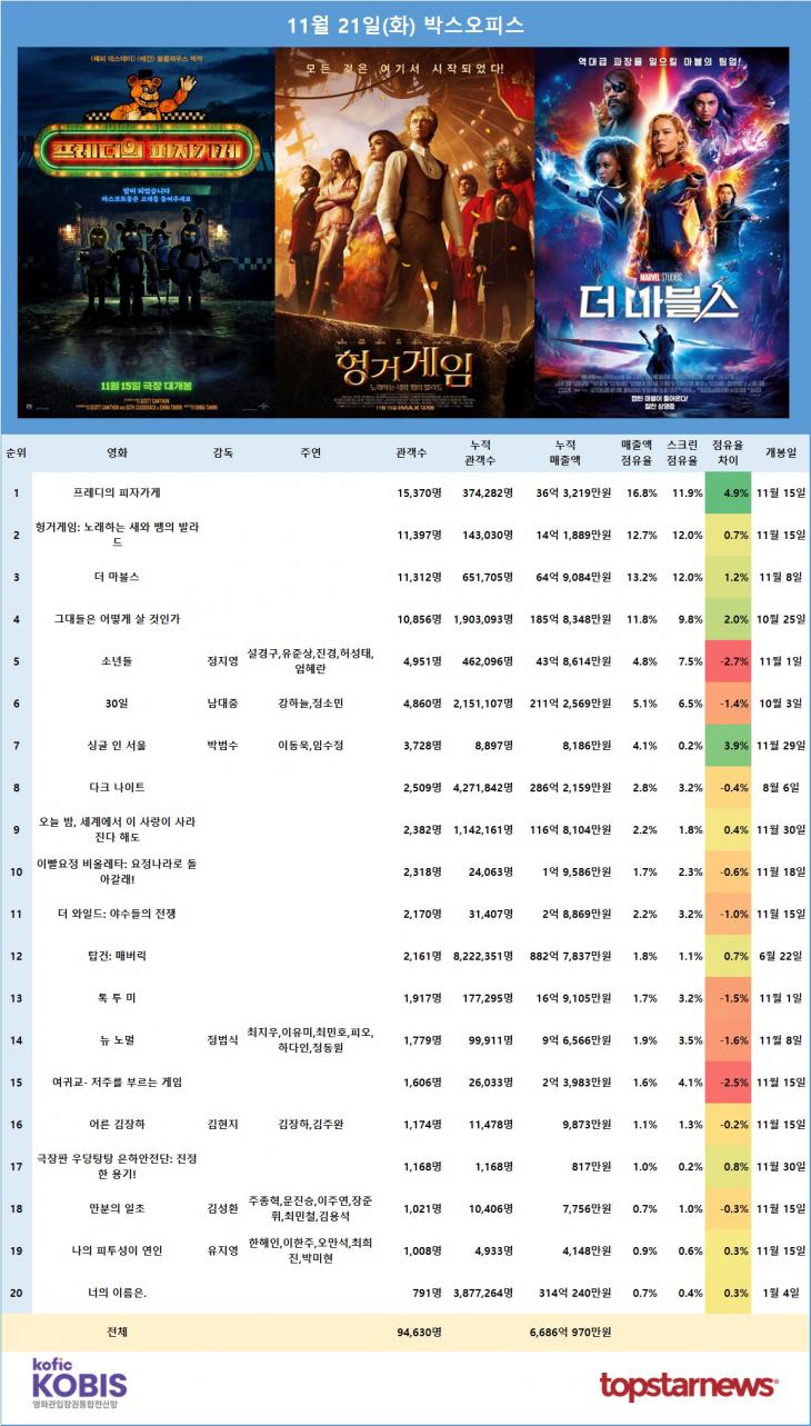 [표] 11월 21일 박스오피스