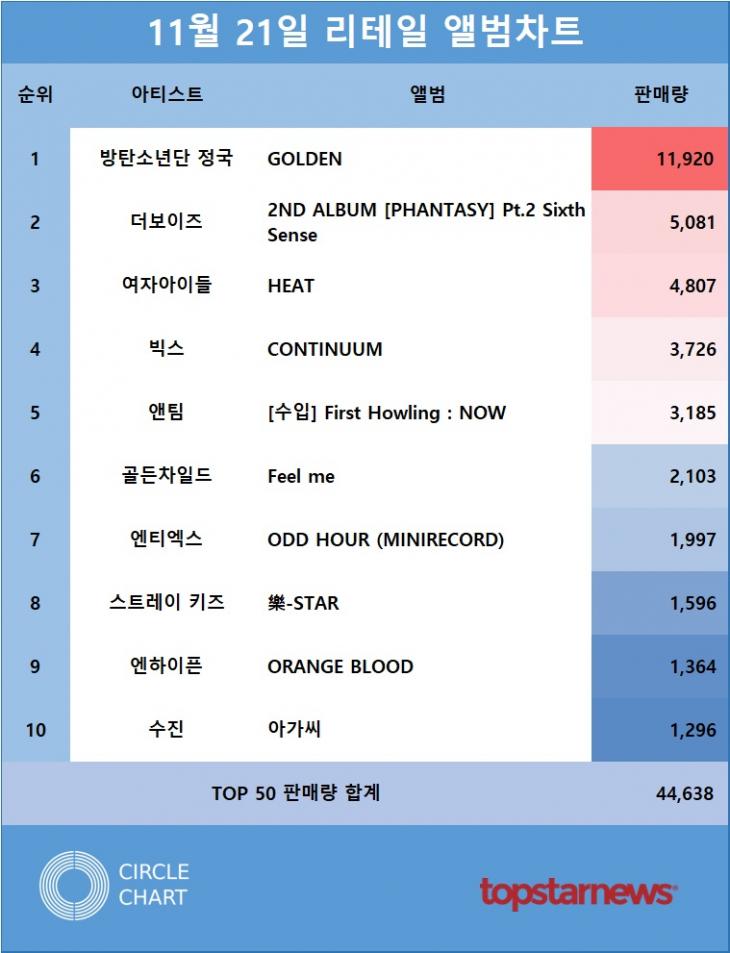 [표1] 리테일앨범차트 판매량 TOP10