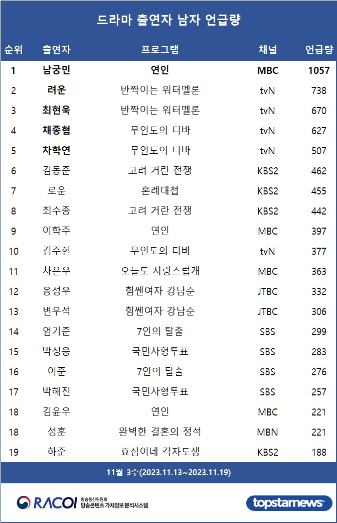 [표2] 드라마 출연자 언급량 남자 순위