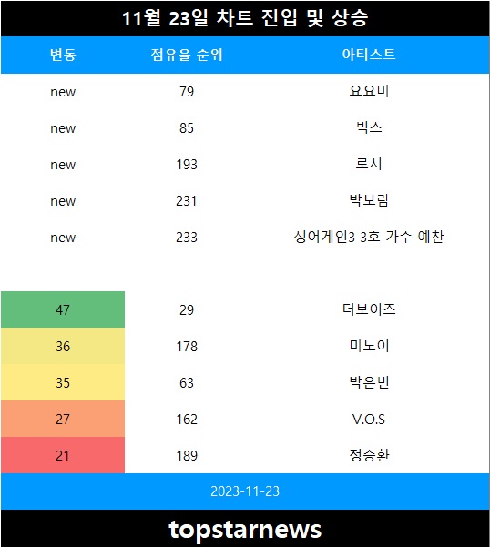 [표1] 차트 진입 및 급등