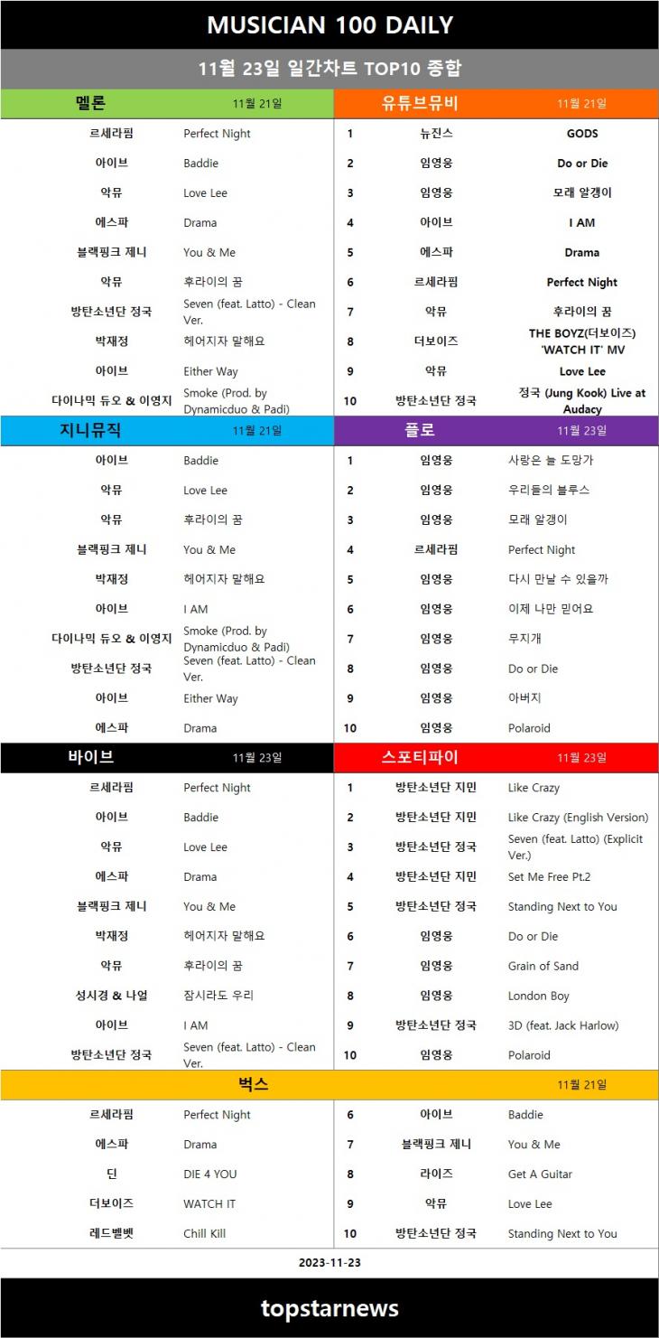 [표3] 일간차트 TOP10 종합