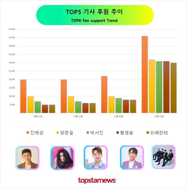 TOP5 후원 추이