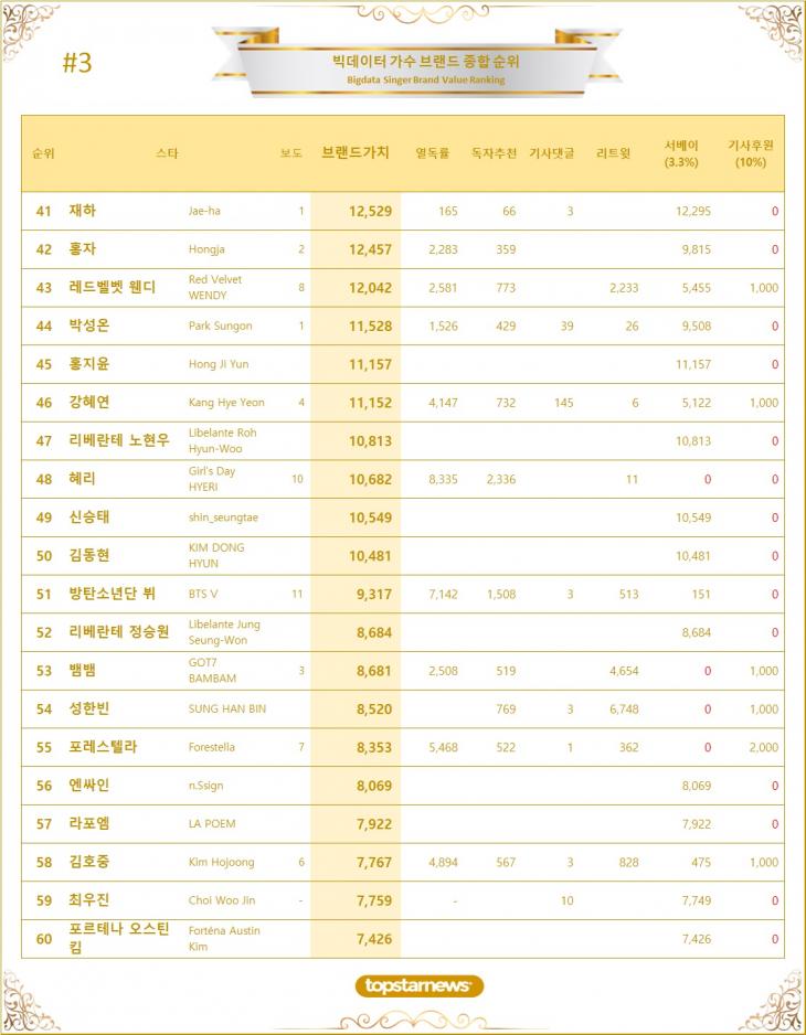 3. 빅데이터 가수 브랜드가치 TOP41~TOP60