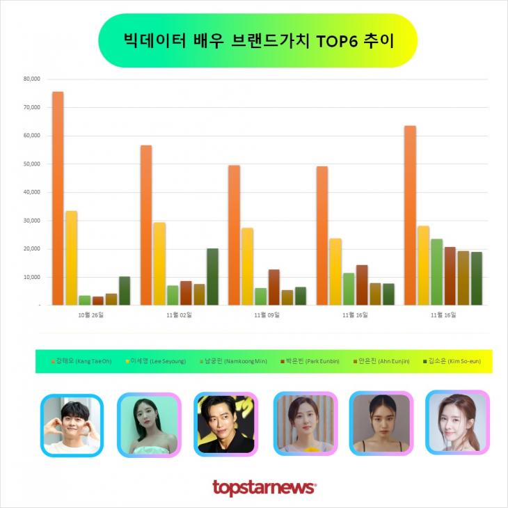 빅데이터 배우브랜드가치 TOP6 비교