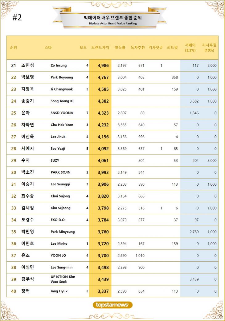 2. 빅데이터 배우 브랜드가치 TOP21~TOP40