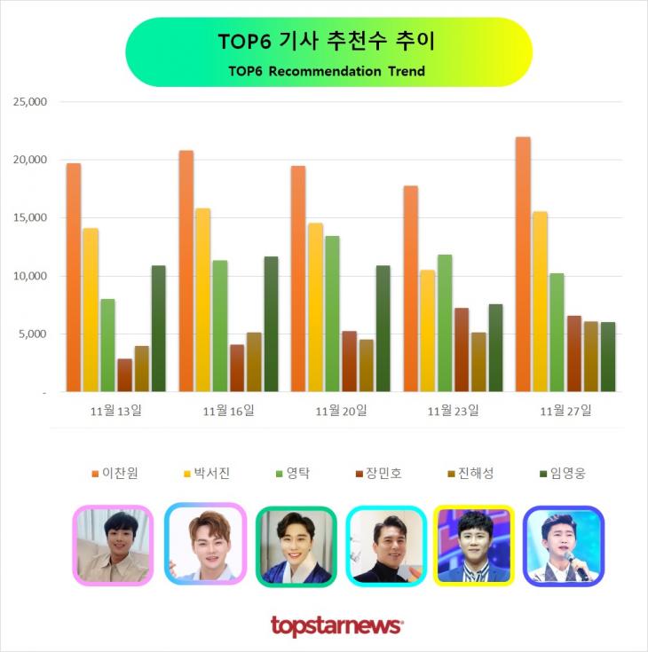 TOP6 추천수 추이