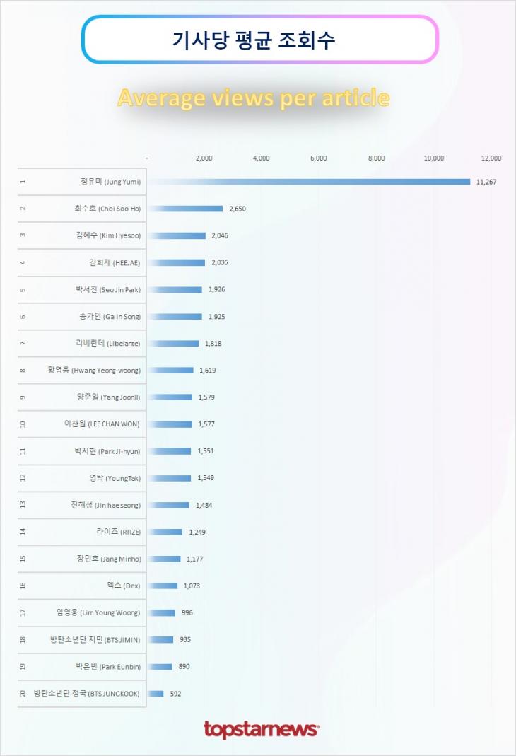 TOP20 기사당 평균 조회수 순위