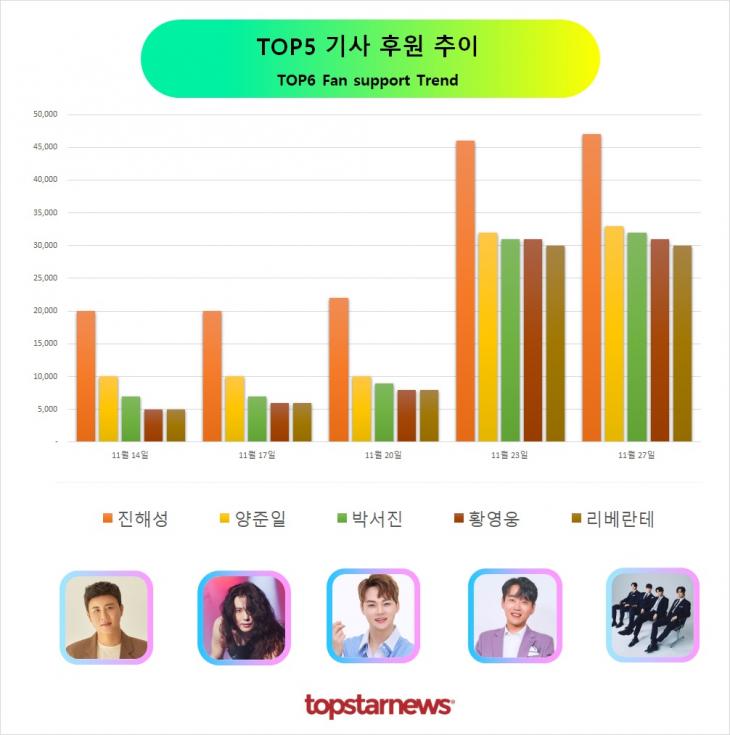 TOP5 후원 추이